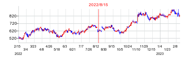 2022年8月15日 15:03前後のの株価チャート